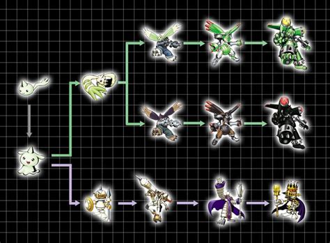 Terriermon Digivolution Chart