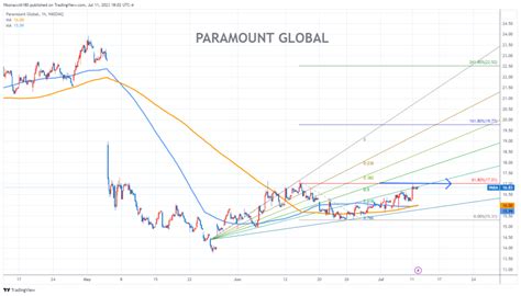 PARAMOUNT GLOBAL Stock Chart Fibonacci Analysis 071123 – fibonacci6180