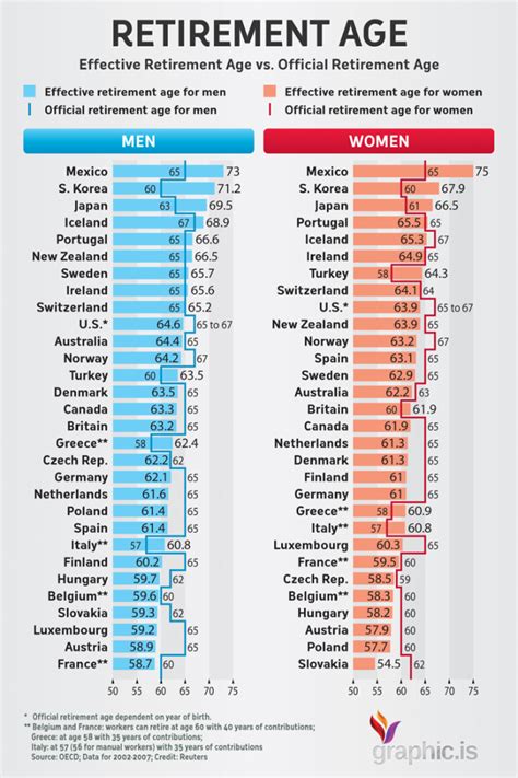 Effective Retirement Age vs. Official Retirement Age