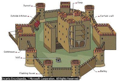 MEDIEVAL CASTLE IN PARTS | Medieval history, Medieval life, Medieval castle