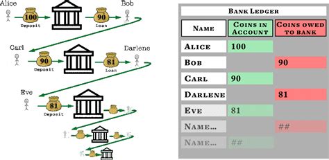 Fractional Reserve Banking