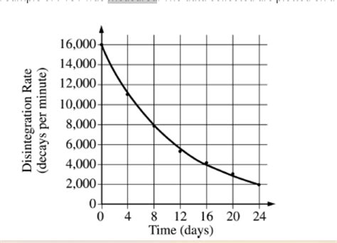 Radioactive Decay Chart