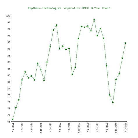 Raytheon Technologies (RTX) - 6 Price Charts 1999-2024 (History)