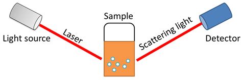 Colloids and Interfaces | Free Full-Text | Dynamic Light Scattering: A ...