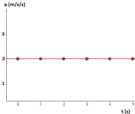 Constant Acceleration | Definition, Formula & Examples - Lesson | Study.com