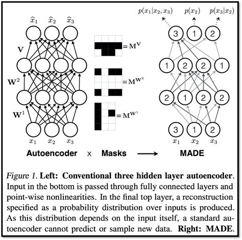 neural networks - Masked Autoencoder Structure - Artificial Intelligence Stack Exchange