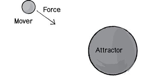 Gravitational attraction | Forces (article) | Khan Academy