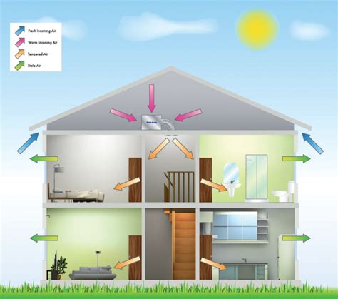 What is Positive Ventilation - PIV