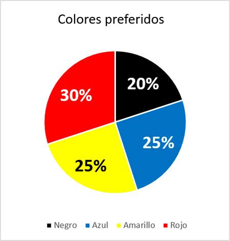 Arriba 45+ imagen cuales son las graficas de pastel - Abzlocal.mx