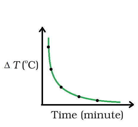 Newton's Law of Cooling - GeeksforGeeks