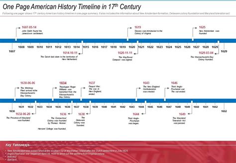 One Page American History Timeline In 17th Century Presentation Report Infographic PPT PDF ...