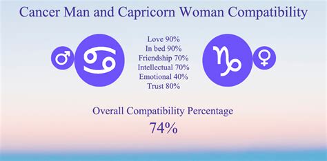 Capricorn Compatibility Chart