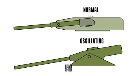 Oscillating Turrets - How They Work - Tank Historia