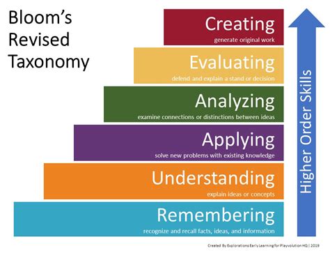 Handout | Bloom's Revised Taxonomy | Playvolution HQ