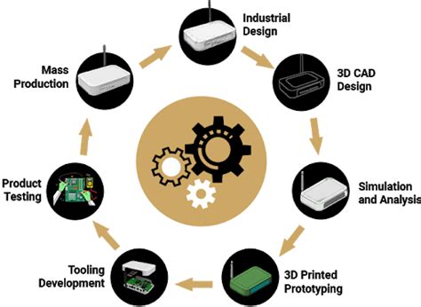 How Product Design Engineering Services Add Value to IoT Solutions | Mechanical Design Services