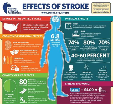 National Stroke Association, Effects of Stroke | World stroke day, Stroke prevention, Stroke ...