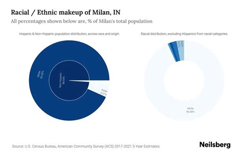 Milan, IN Population by Race & Ethnicity - 2023 | Neilsberg