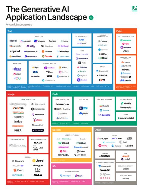 Expanding on Sequoia's generative AI market map: The 250 companies driving generative AI forward ...