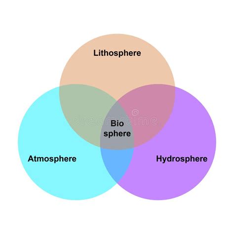 Biosphere, Atmosphere, Lithosphere, Hydrosphere Stock Vector - Illustration of lithosphere, soil ...