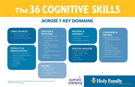 An Introduction to Cognitive Skills - Holy Family Catholic Schools