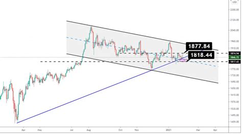 Gold Price Analysis | PETROBON