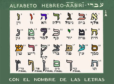 Hebrew Alphabet - IsraelandYou.com