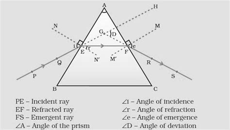 Refraction through triangular prism, Real and apparent depth, Total internal reflection and its ...