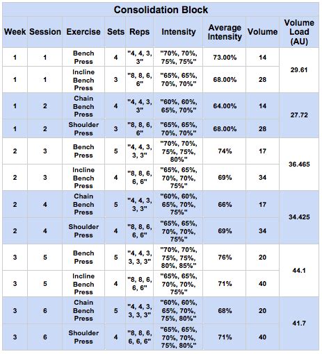 Powerlifting Bench Press Workout Program | Blog Dandk