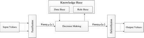 The block diagram of the fuzzy logic | Download Scientific Diagram