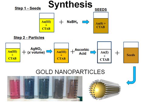 Synthesis of hexagonal gold nanoparticles using a microfluidic reaction system - IOPscience