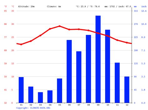 Climate Tabasco: Temperature, climate graph, Climate table for Tabasco ...