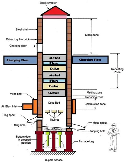 Cupola Furnace | How To Build A Popular Cupola Furnace | 5 Stages Of Iron Melting Furnace ...