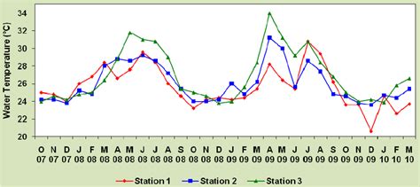 Monthly variations of water temperature in different stations during... | Download Scientific ...