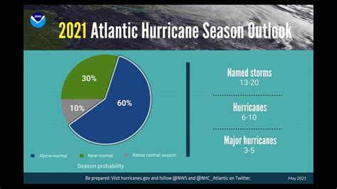 NOAA announces initial outlook for 2021 hurricane season, Louisiana