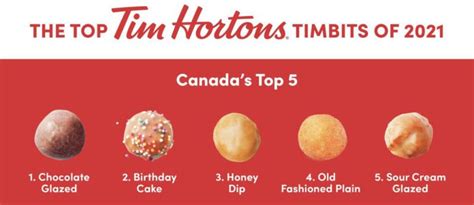 Tim Hortons Reveals Top Timbits Flavours - Foodservice and Hospitality ...