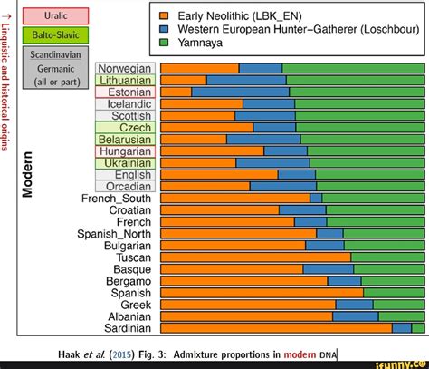 Modern pue Germanic (all or part) Spanish_North Early Neolithic (LBK_EN) Western European Hunter ...