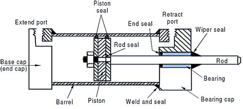 What is Double Acting Hydraulic Cylinder? Construction, Diagram ...