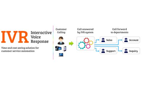 Enhance IVR (Interactive Voice Response) System - Magic Clean ...