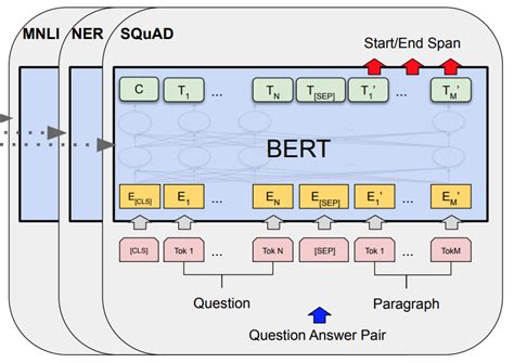 The Basics of Language Modeling with Transformers: BERT | Emerging ...