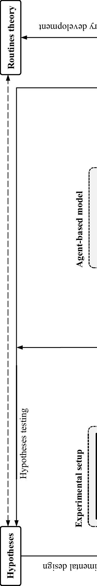 A theoretical framework of combining ABM and laboratory experiments... | Download Scientific Diagram