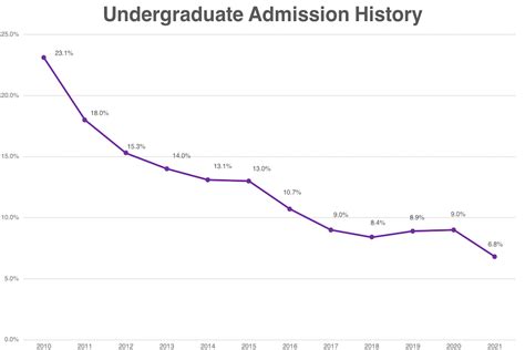 Northwestern Acceptance Rate - INFOLEARNERS