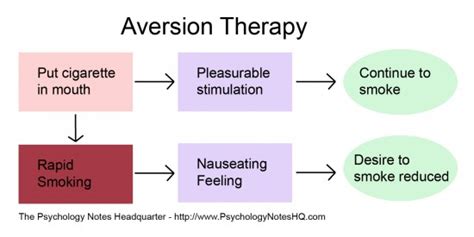 16. Describe the application of the principles of classical conditioning to the therapeutic ...