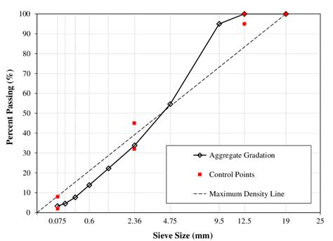 5: Aggregate Gradation. | Download Scientific Diagram