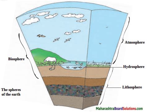 Maharashtra Board Class 5 EVS Solutions Part 1 Chapter 3 The Earth and ...