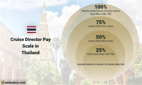 Cruise Director Salary in Thailand 2024 - In-depth Overview