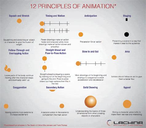 12 principles for game animation