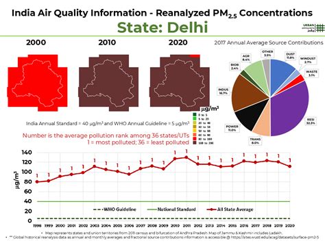 Delhi Air Quality Forecasts