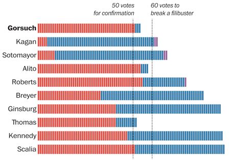 Confirmations for the sitting Supreme Court justices were not nearly as ...