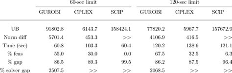 Average performance of GUROBI, CPLEX and SCIP as QUBO solvers for QCPP. | Download Scientific ...