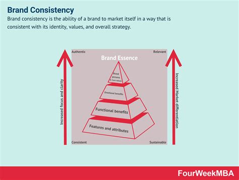 Brand Consistency Examples - FourWeekMBA